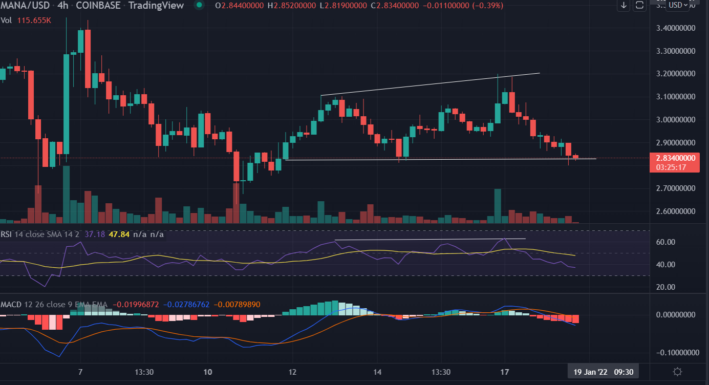 Decentraland (MANA) Price Drops 12% in Two Days, Looks Likely to Break Critical Support 5