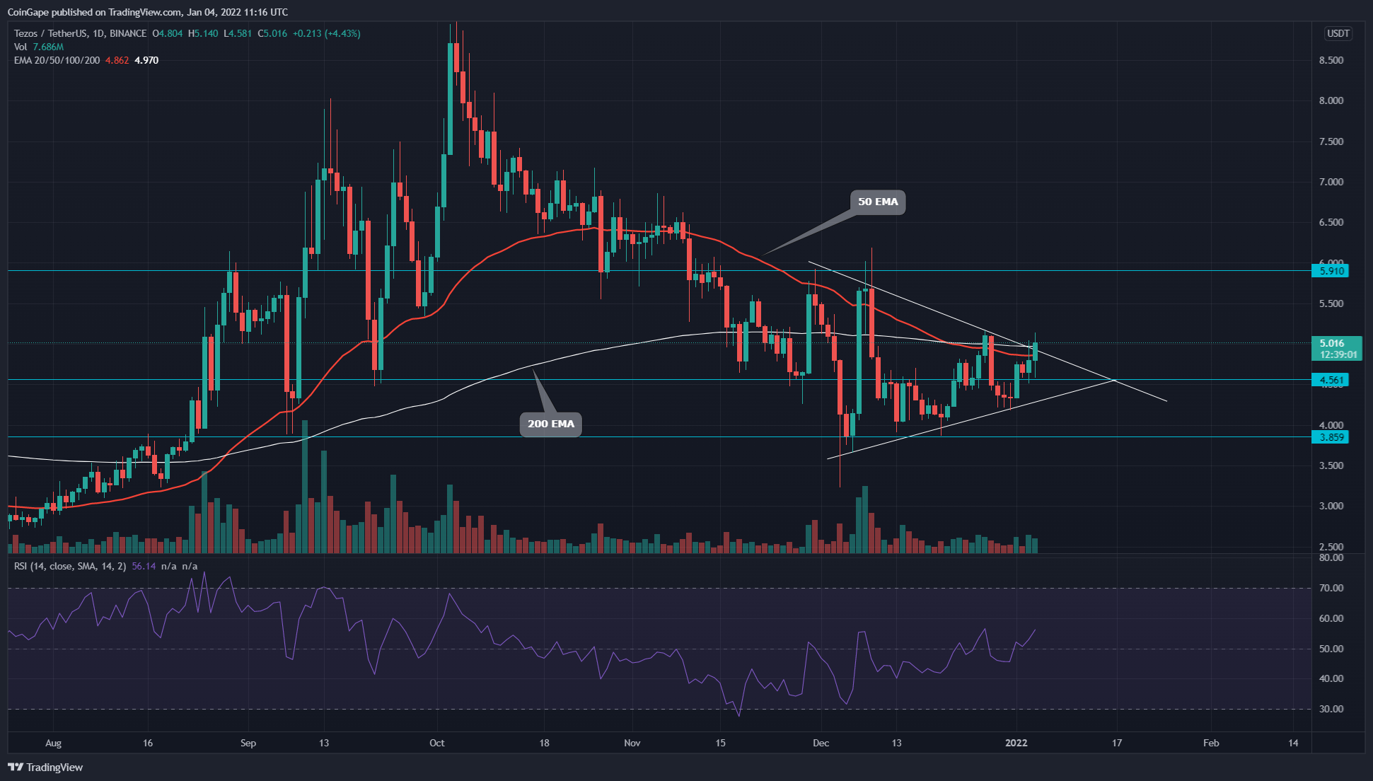Tezos Price Analysis: Symmetrical Triangle Could Lead to 20% Growth in XTZ Coin