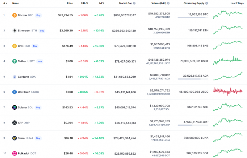 Top Coins According to CoinMarketCap