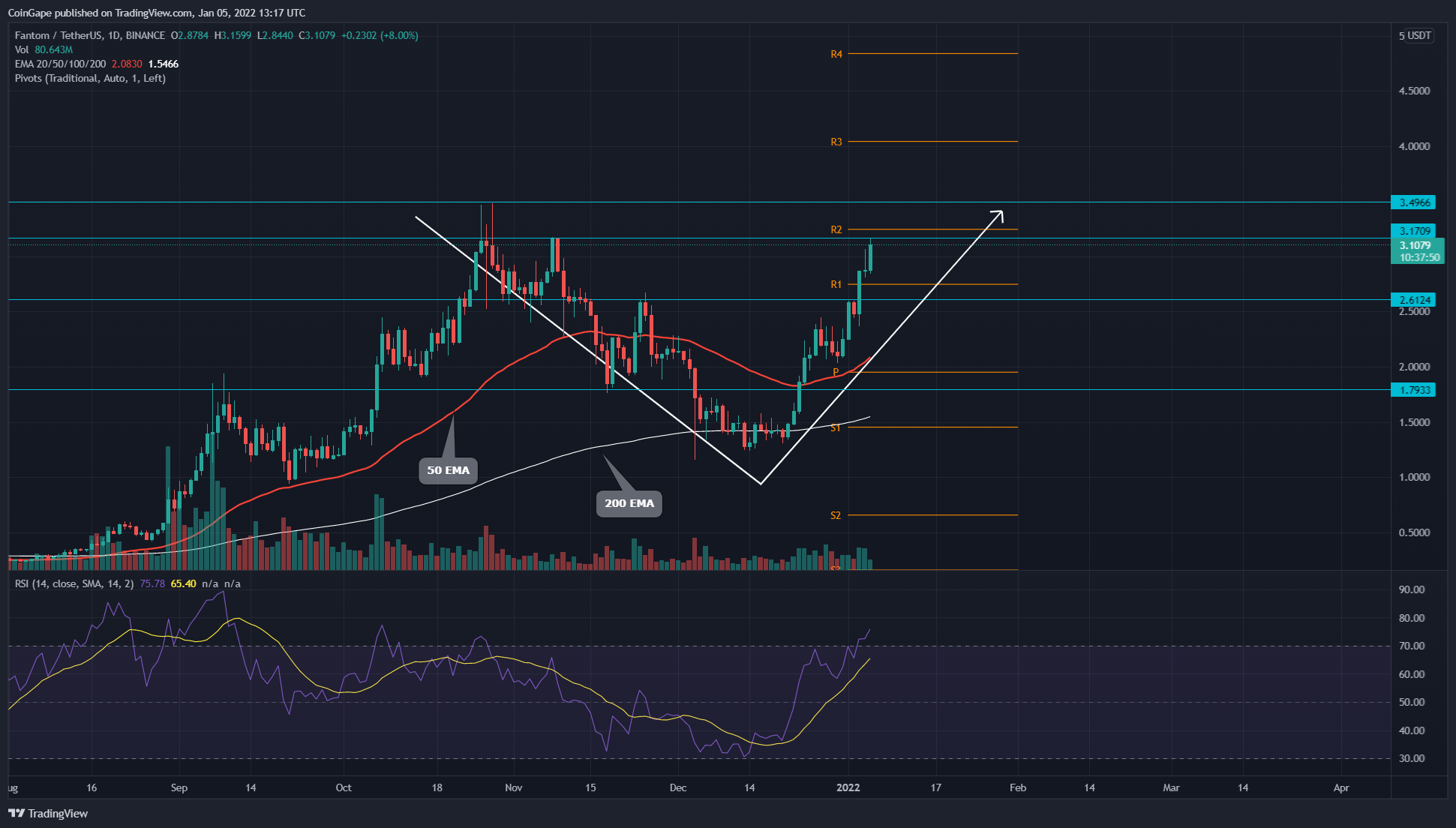 FTM Coin Price Analysis: V-shaped recovery aims to challenge $3.47 ATH