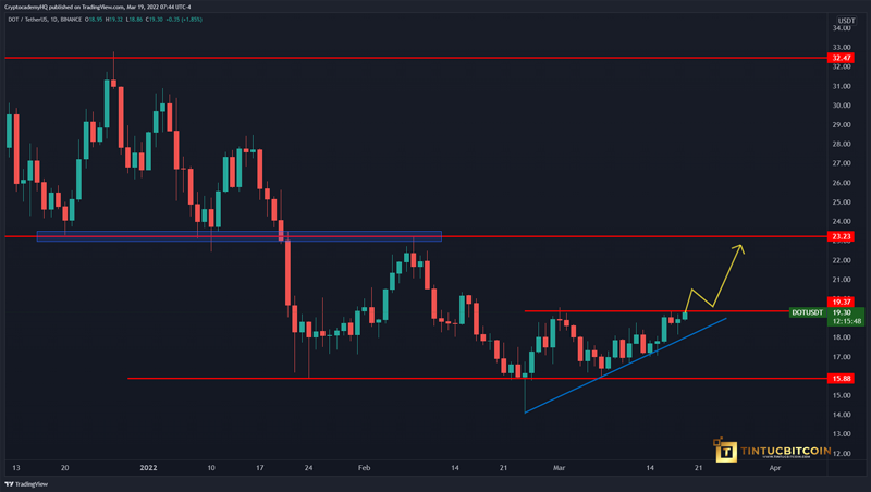 DOT heading towards $23.  Confirmed on close above $19.4