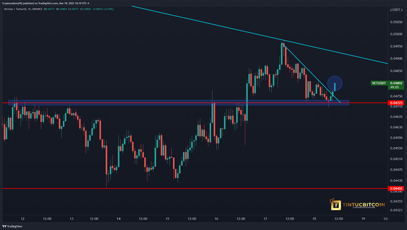 VET breaking out intraday