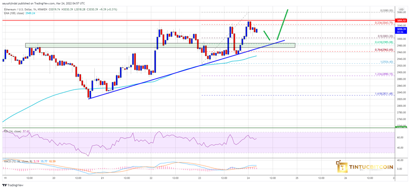 Ethereum (ETH) Analysis 11