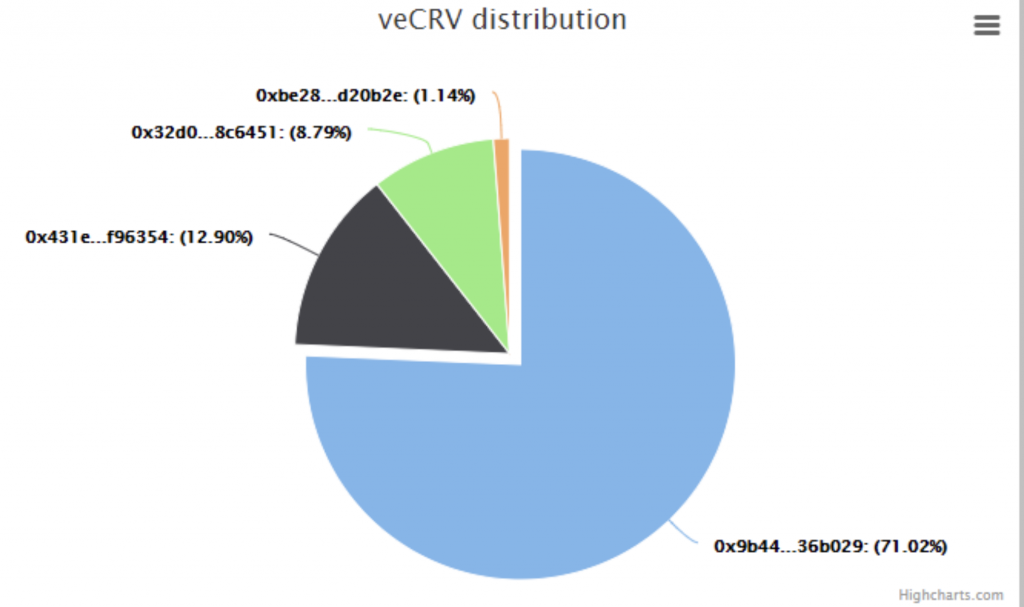 Curve (CRV) founders handle 71% of protocol voting electrical power 3 1660328151 906 Curve CRV founders control 71 of protocol voting power