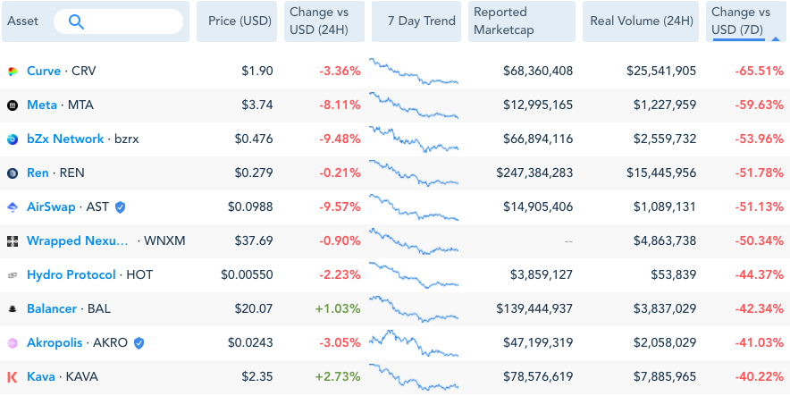 Top group of DeFi tokens reduce 50% in worth in a week 5 1660321615 824 Top group of DeFi tokens lose 50 in value in