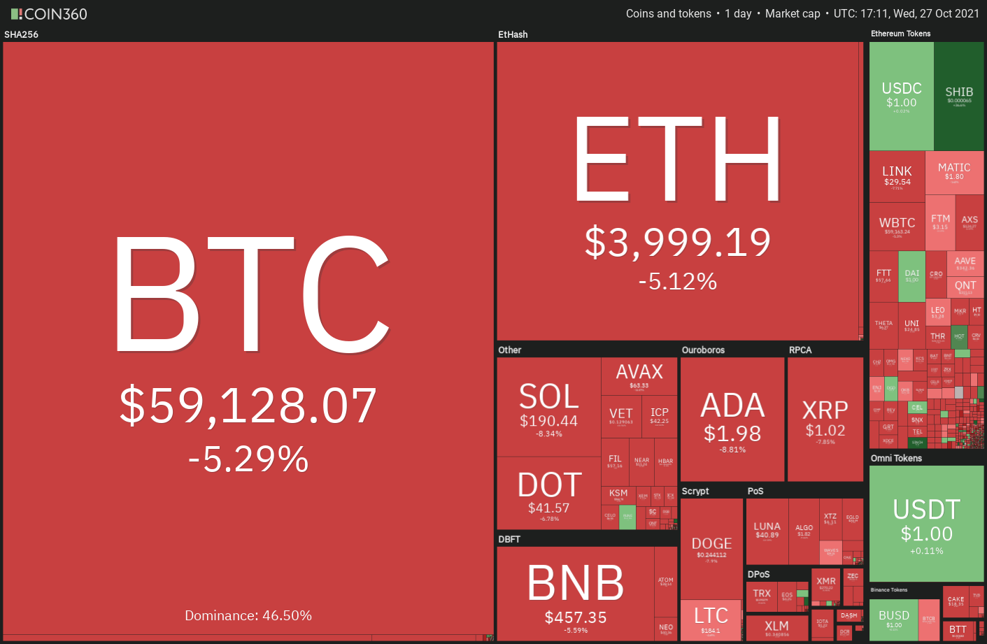 BTC, ETH, BNB, ADA, SOL, XRP, DOT, DOGE, SHIB, LUNA