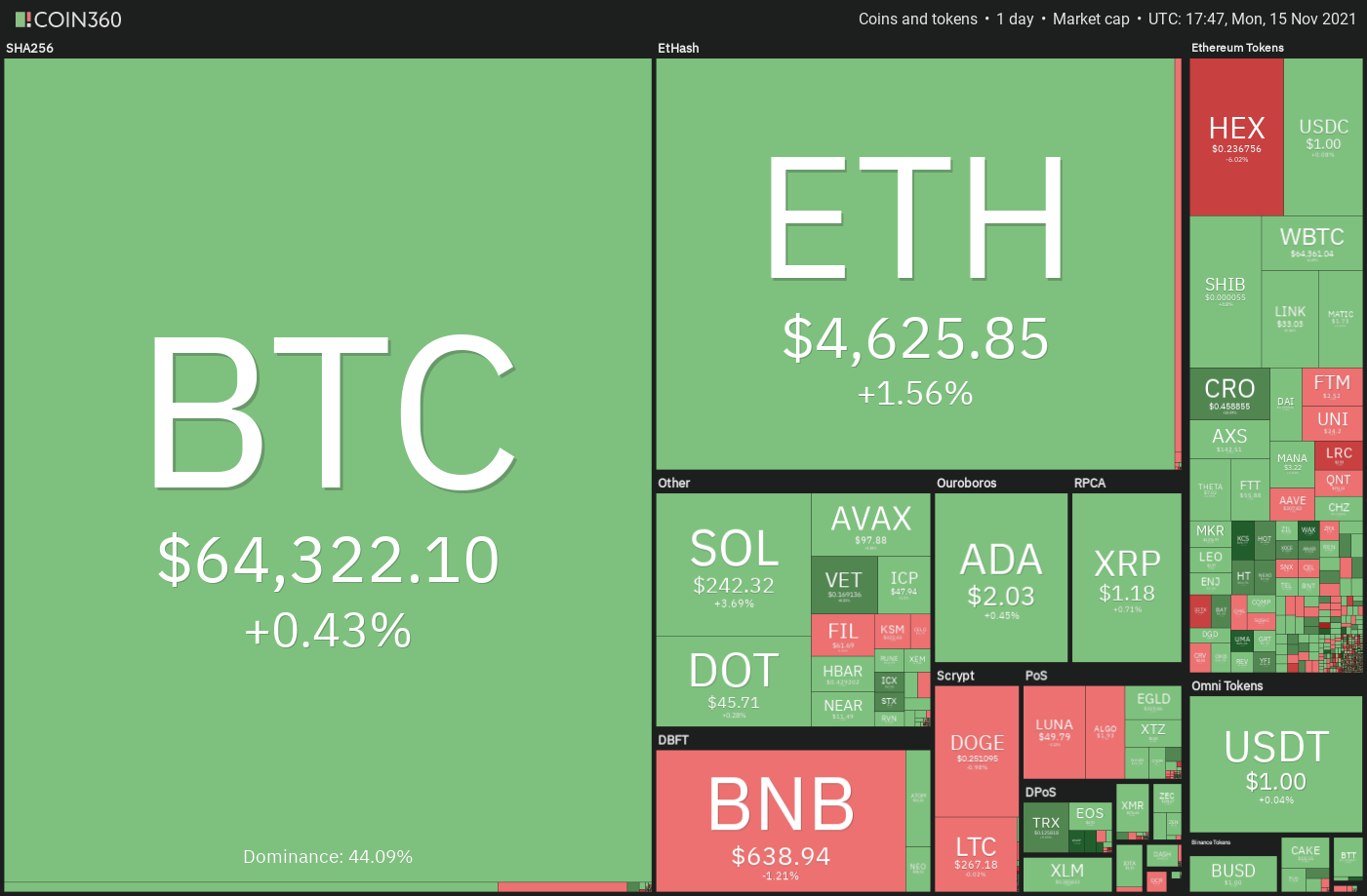 BTC, ETH, BNB, SOL, ADA, XRP, DOT, DOGE, SHIB, LUNA
