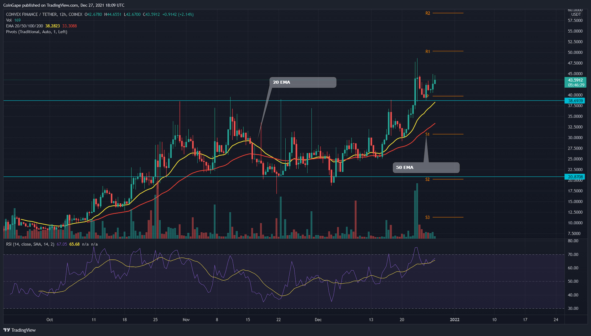 CVX token exits consolidation phase