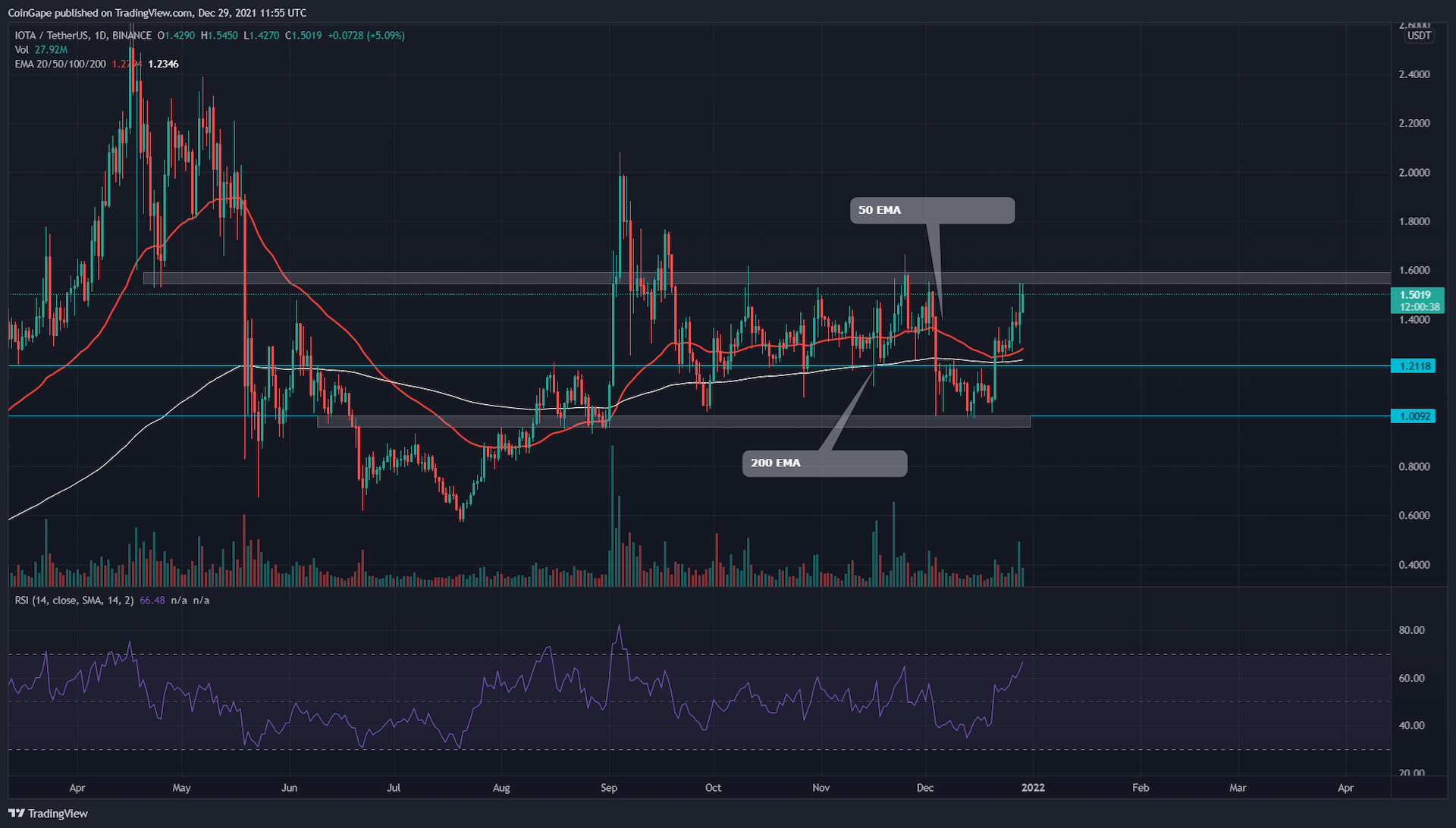 MIOTA selling price alterations to vital resistance at $one.six