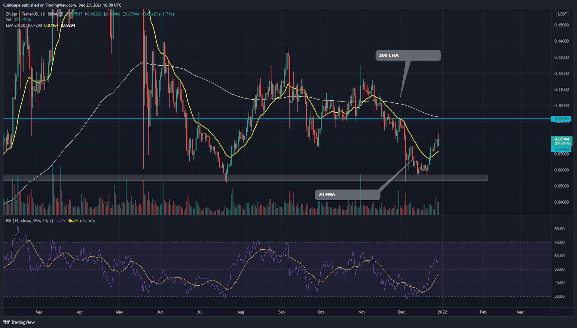 ZIL Coin Recovery Rally Hints With 15% Gain