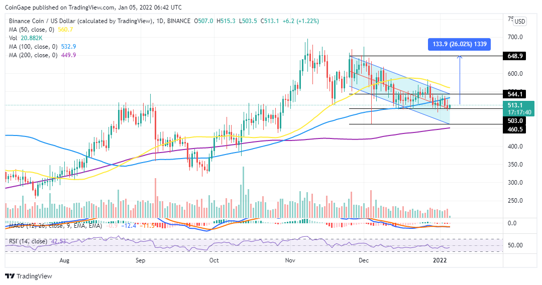 BNB could rally 26% to $648