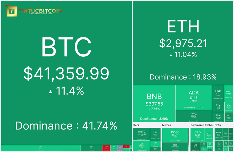Bitcoin (BTC) recovers. Alts increase yet again