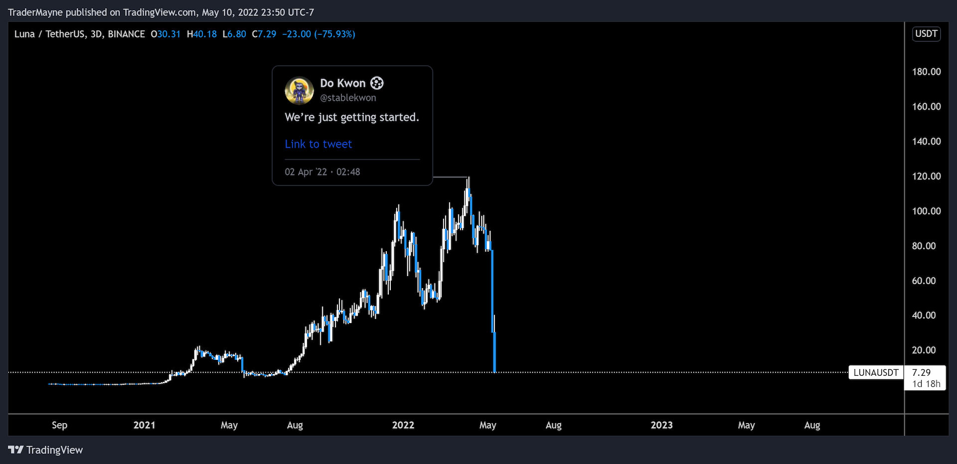 LUNA’s value “collapsed” to $ four.twelve, UST misplaced 80% peg