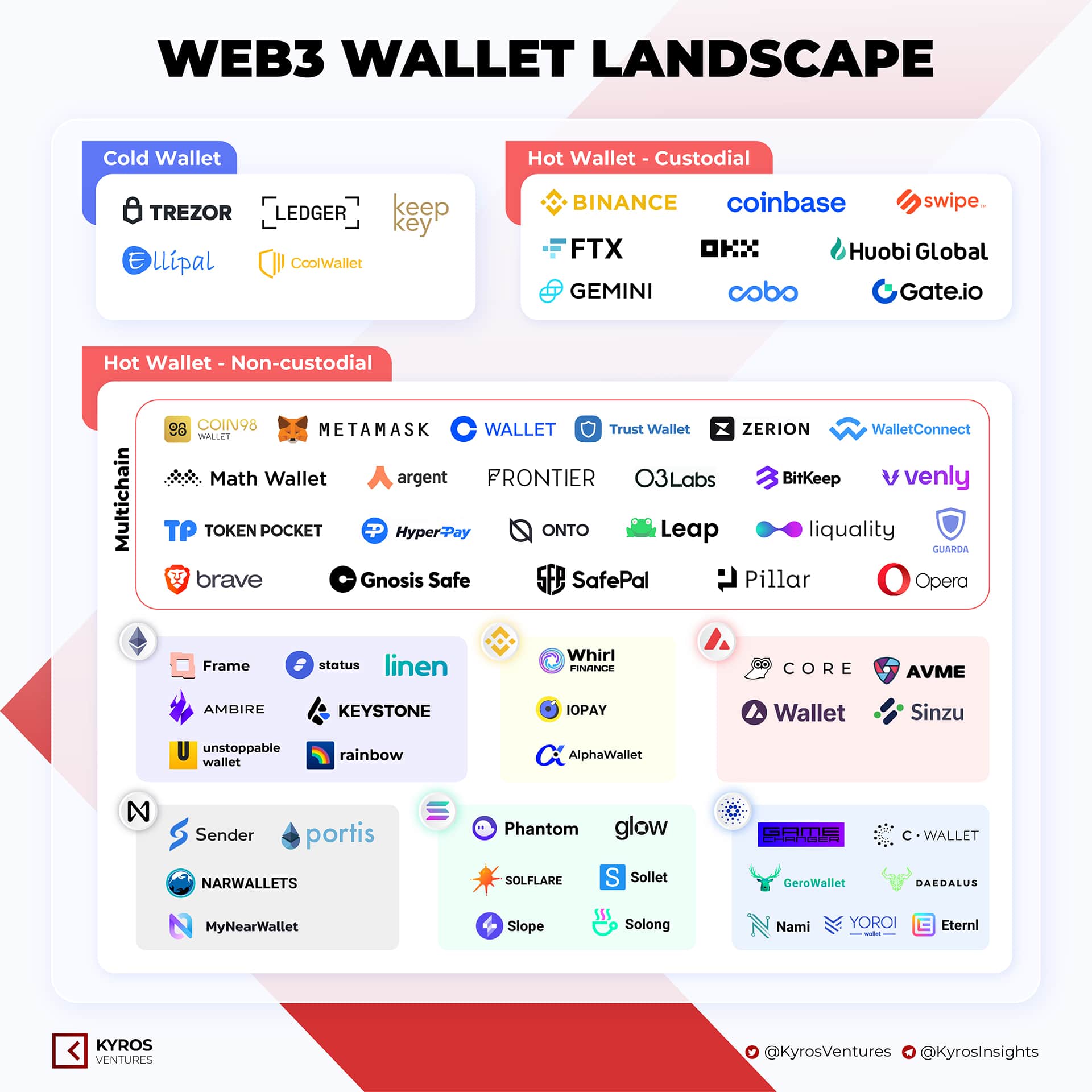 Kyros Kompass # 14: Overview of Web3 wallets

