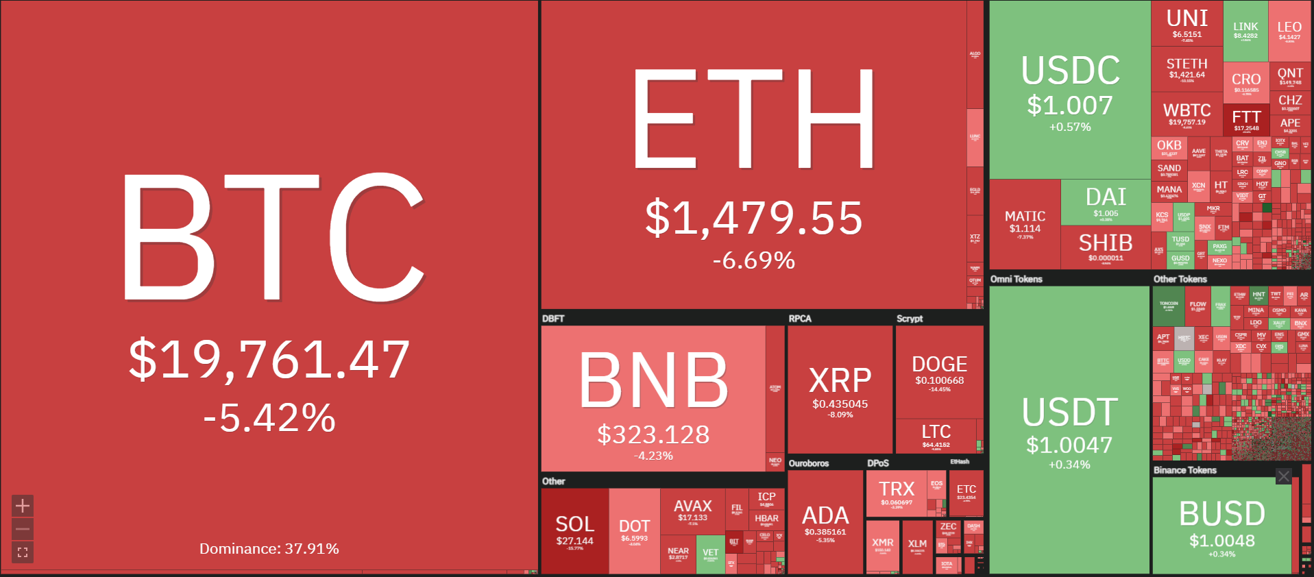 BTC plummets to $ 19,500, ETH reaches $ 1,450, FTT breaks the "hard support" of $ 22 due to intense "war"

