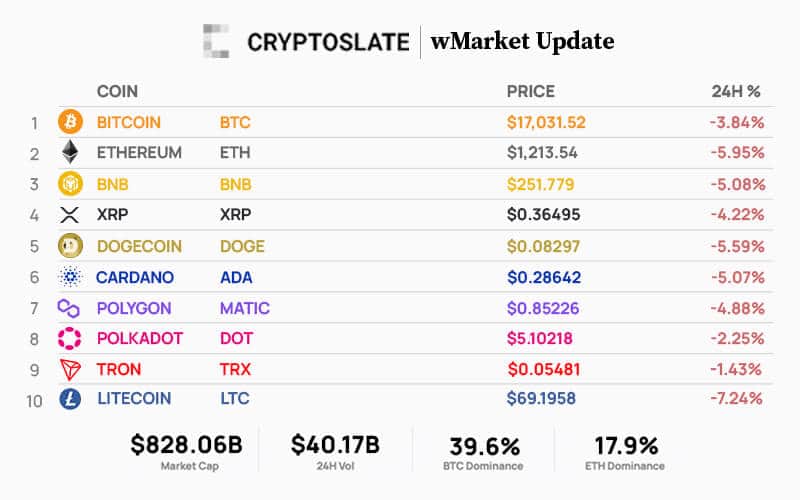 Bitcoin Drops Back to $17K, Market Follows