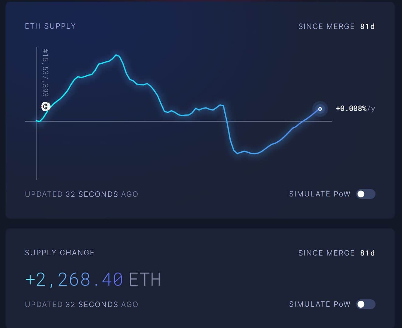 Ethereum (ETH) inflation returns.
