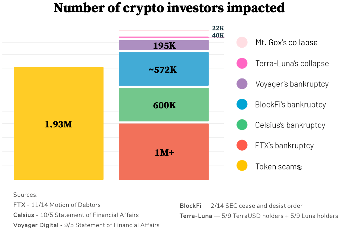 Report reveals twelve% of BNB Chain and eight% of ETH tokens are scams
