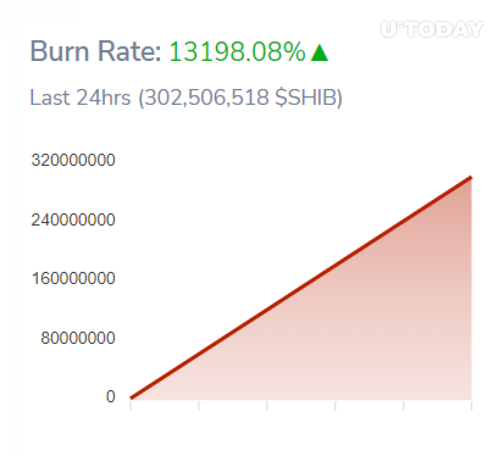 SHIB burning charge soars 13,198% as hundreds of hundreds of thousands of Shiba Inu are eradicated