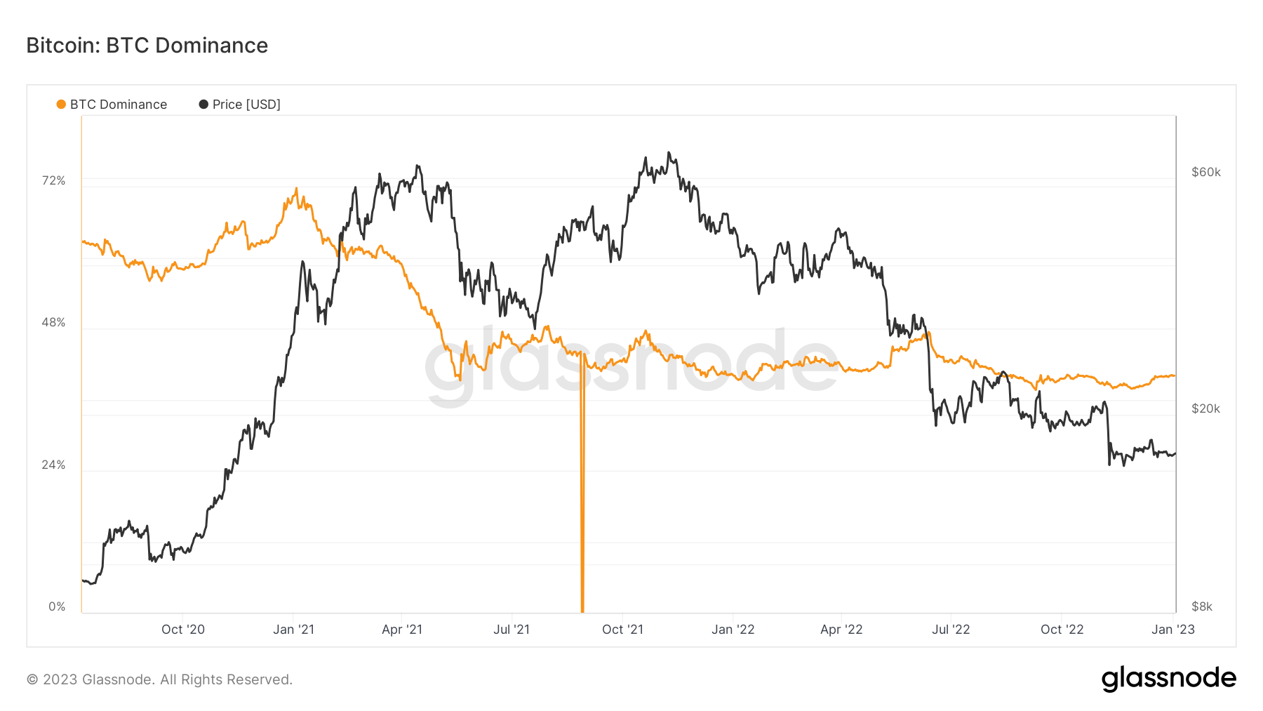 BTC market place dominance exceeds forty% in six months