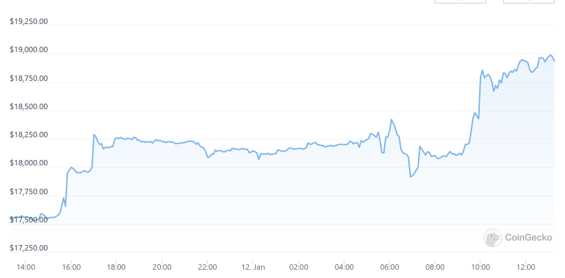 Bitcoin nears $19,000 cost mark