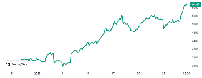 Coinbase Stock Is Up 90% In January