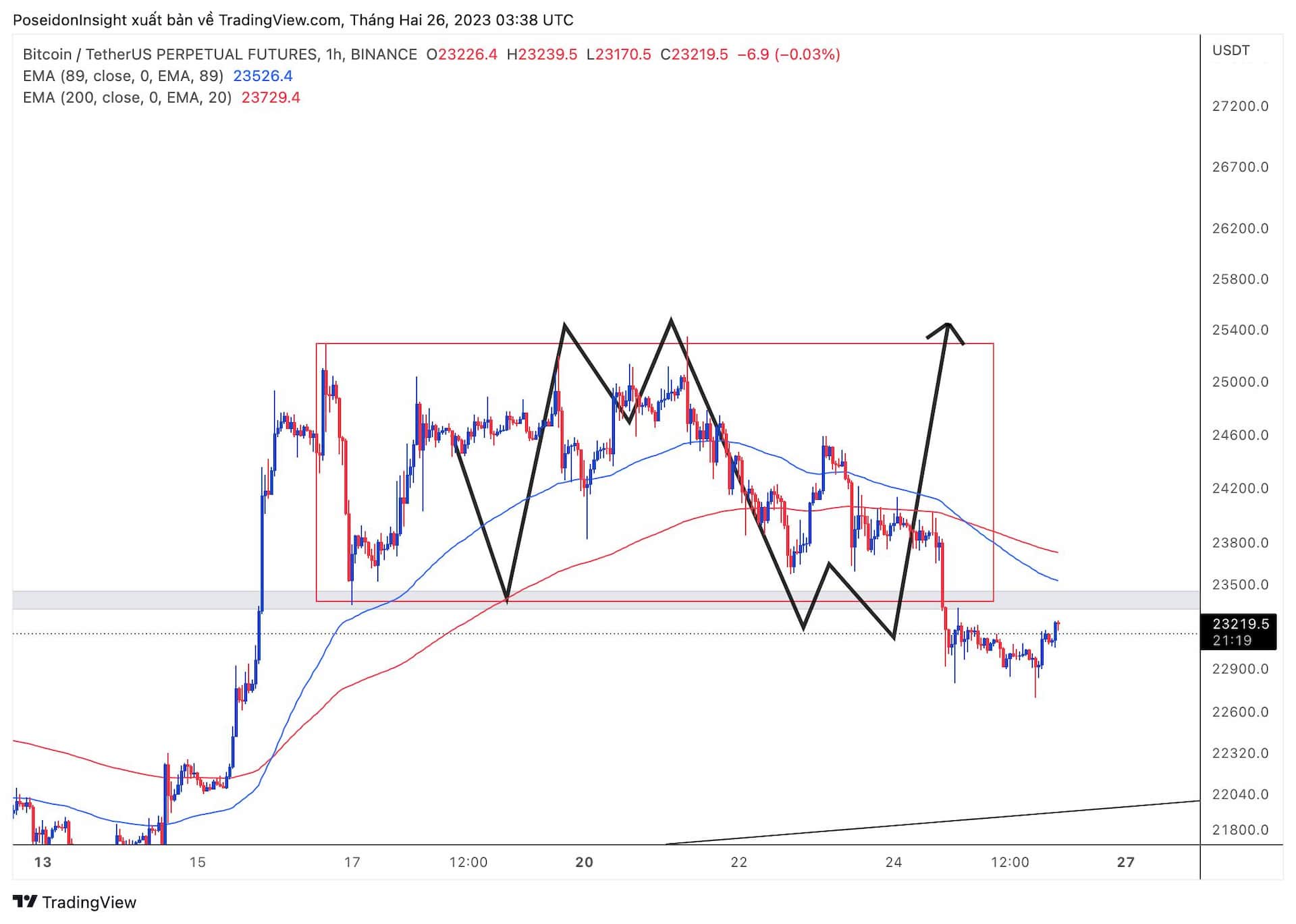 68 Trading Plan (February 27 – March five, 2023) – Waiting for cost response