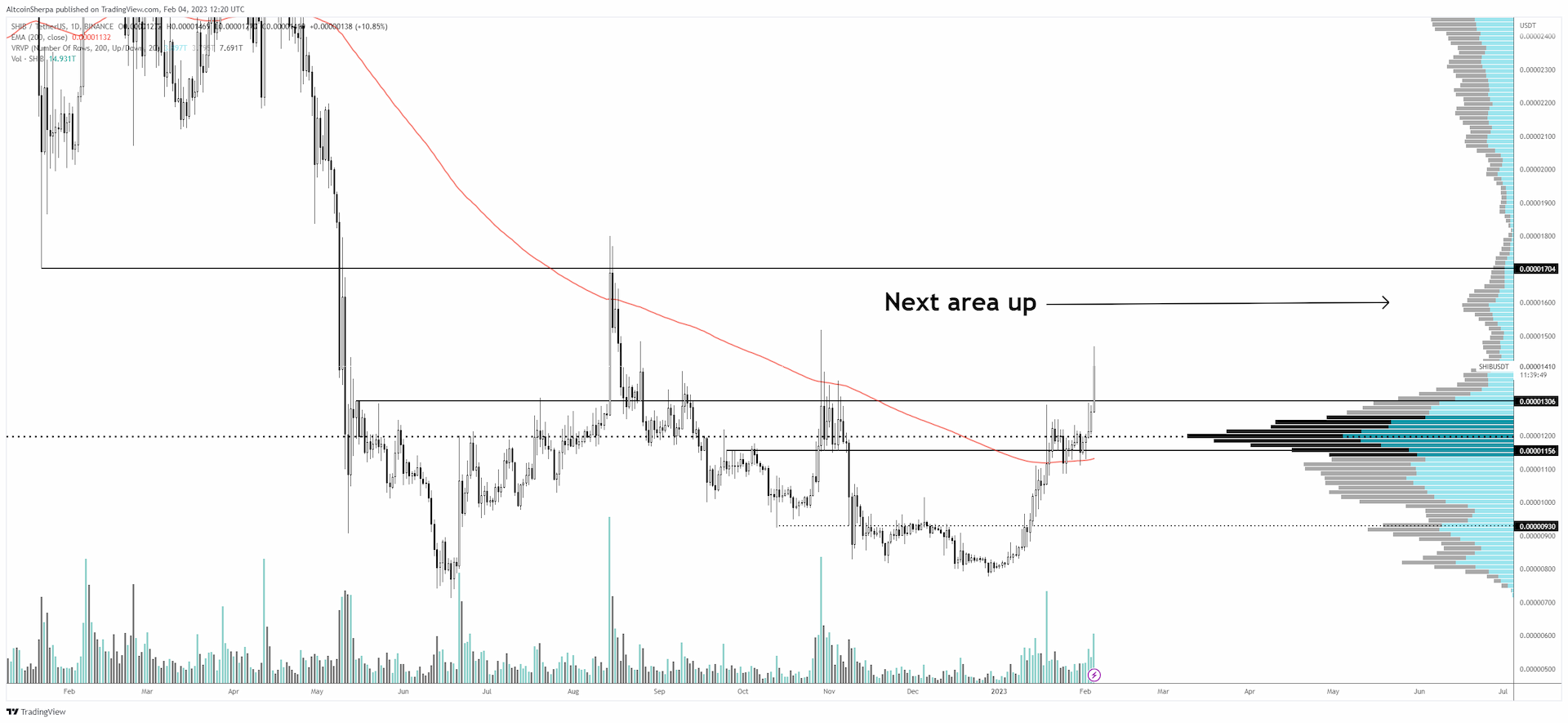 Analyst predicts extended rallies for Shiba Inu, Avalanche, Fantom and an further crypto asset