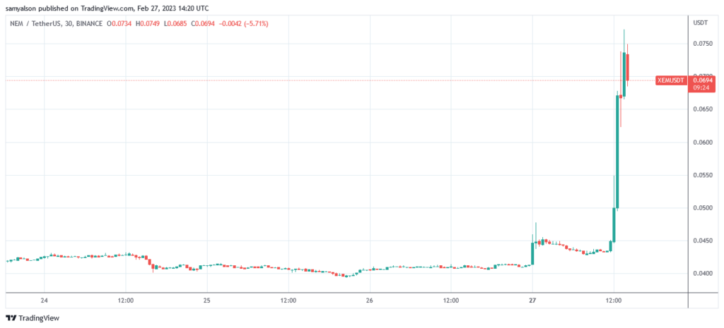 NEM jumps to 42-week higher – unknown explanation