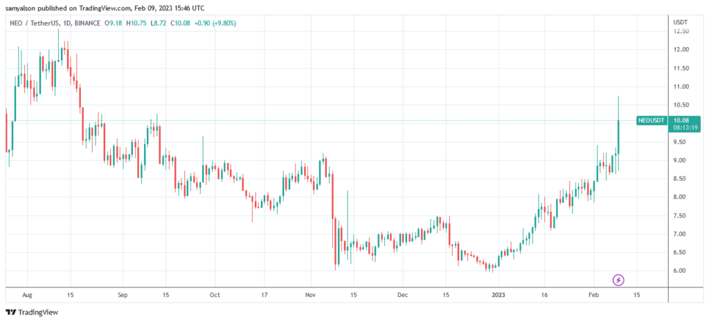 NEO value explodes, hits 25-week substantial of $ten.70