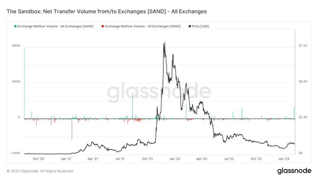 Sandboxes (SAND) Soar Before Unlocked Tokens