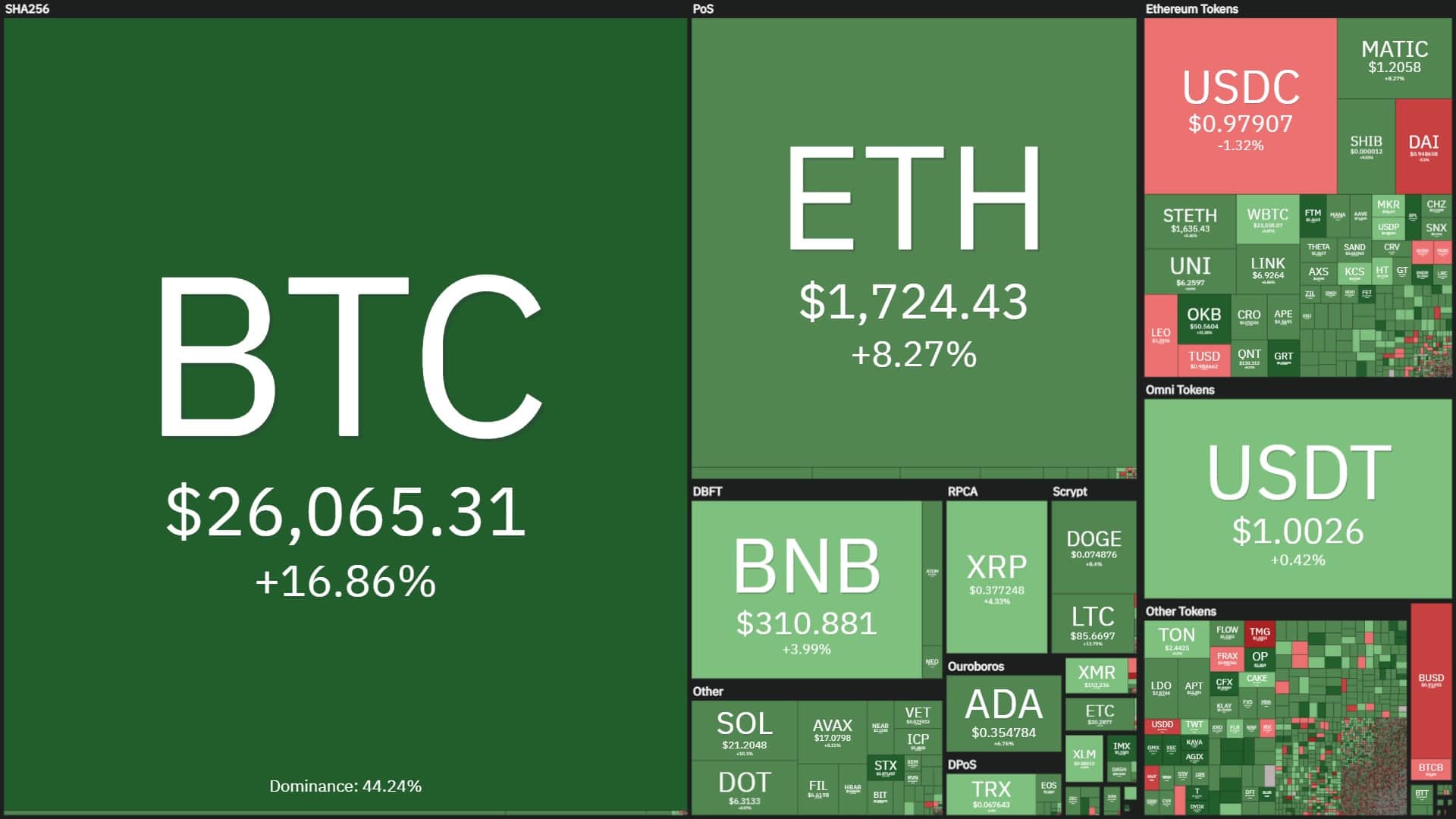 Bitcoin hits new 2023 high at $26,386, up 35% in 4 days

