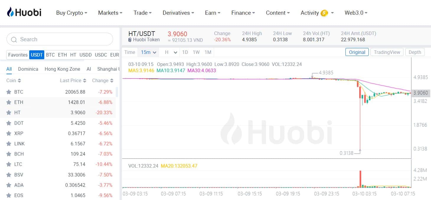 Huobi’s HT Token Price Drops 93%