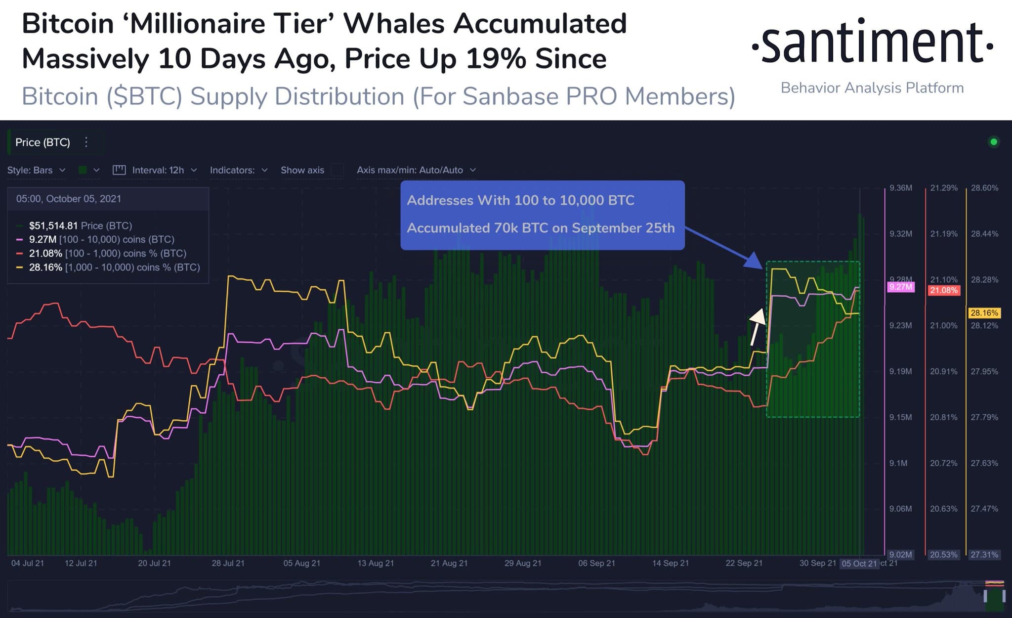 $one.five Billion Bitcoin Whale Trade “Captures” the Market as Large Holders Accumulate