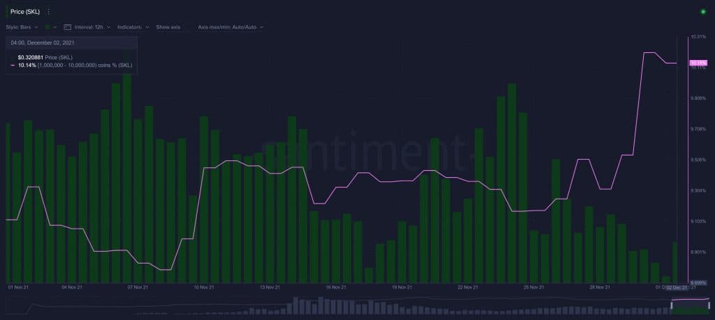 Money movement moves, whales are actively accumulating three altco prints and marketing two other altcoins