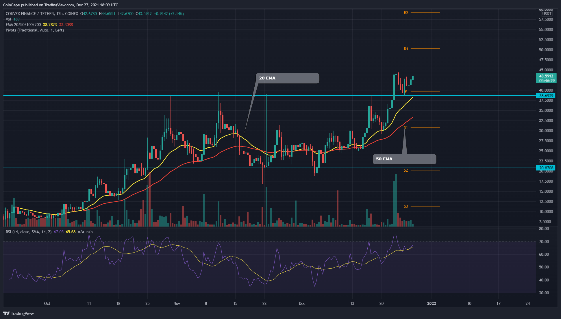 CVX token exits consolidation phase
