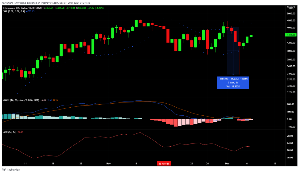 This is why ETH will hit a new ATH quickly in the not also distant potential