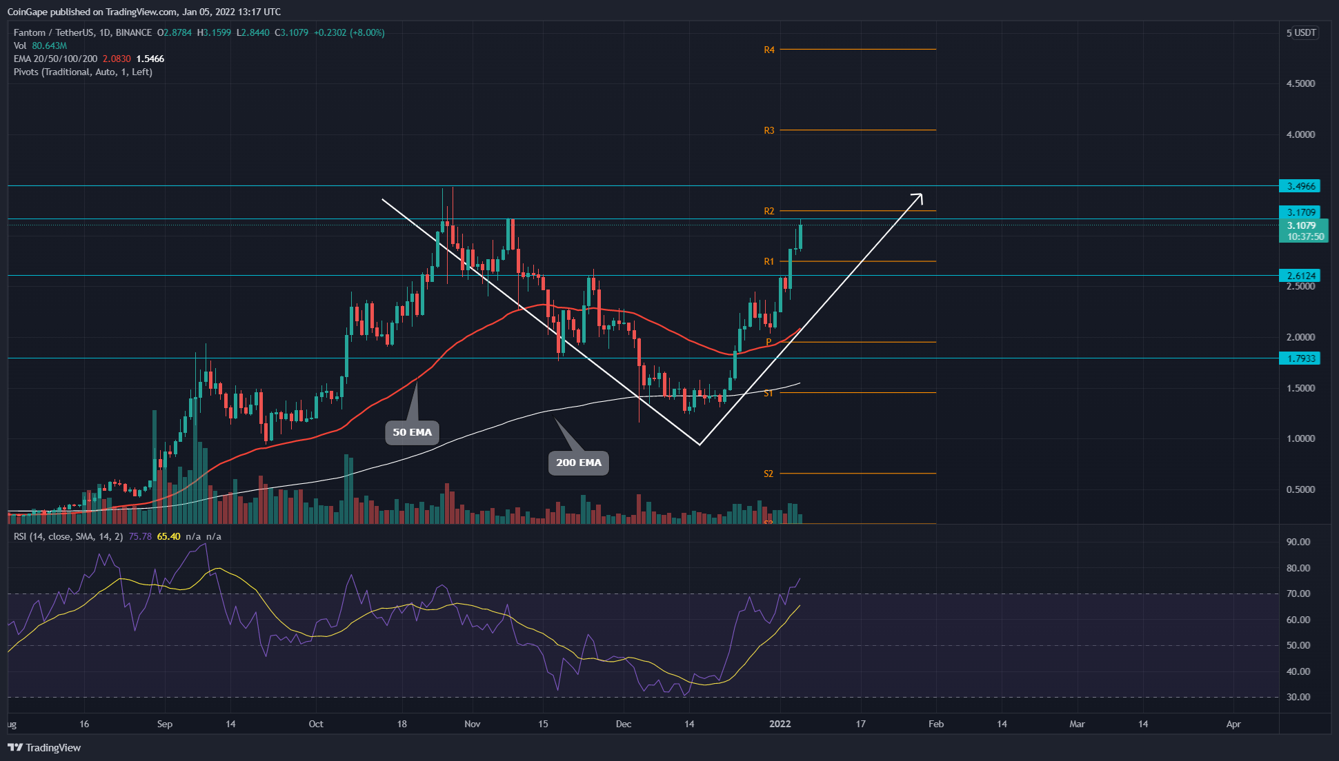 V-shaped recovery aims to challenge $three.47 ATH