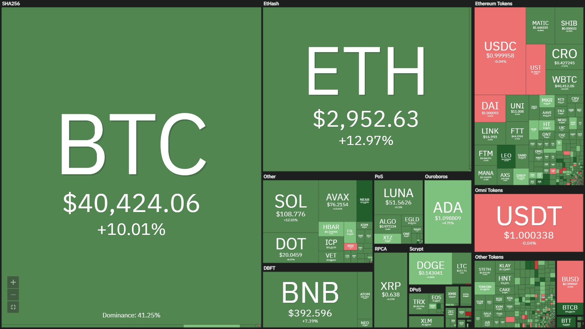 Bitcoin rises to $ 41,700

