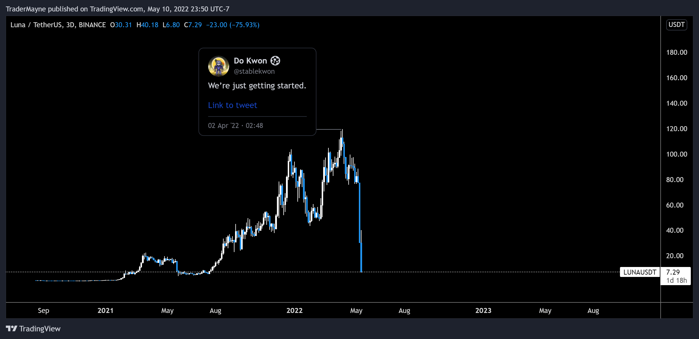 LUNA’s value “collapsed” to $ four.twelve, UST misplaced 80% peg