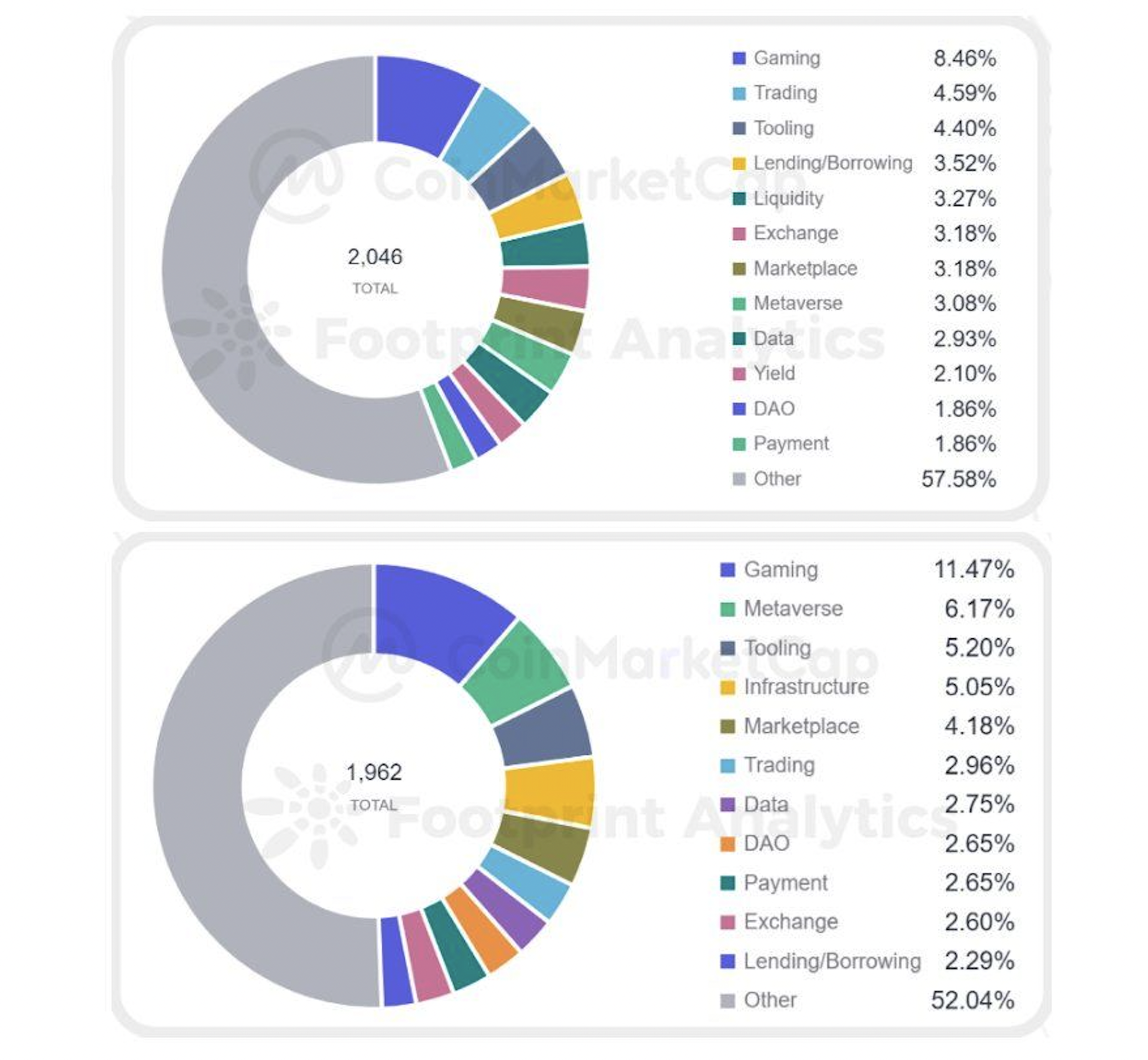 GameFi industry report: initially half 2022