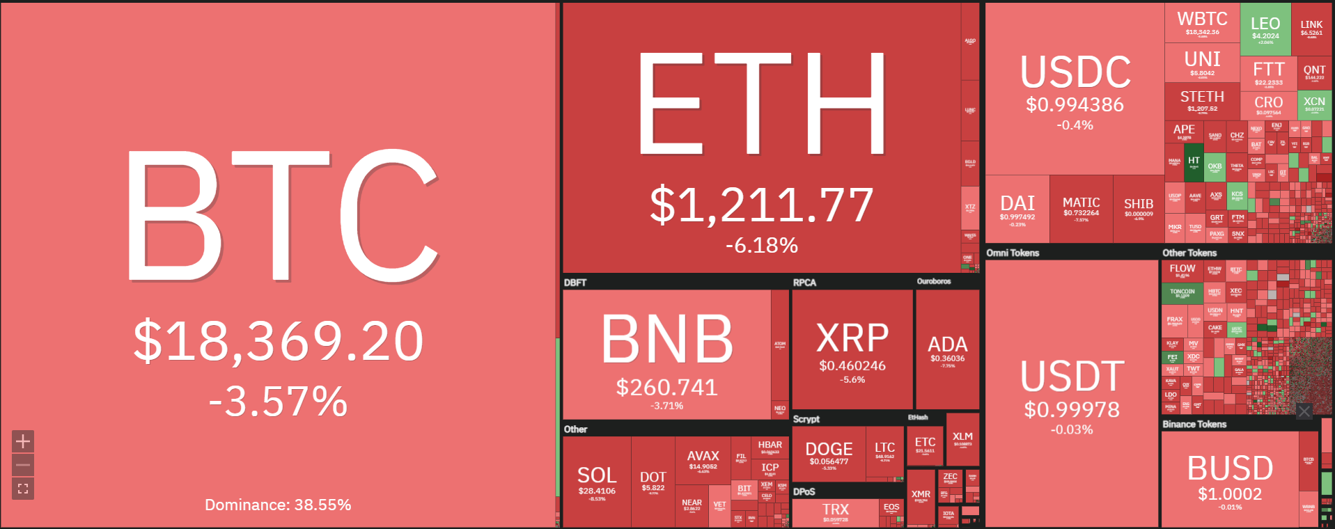 BTC plunges to $ 18,200, ETH reaches $ one,190 on US inflation information September 2022