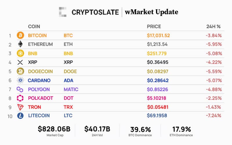 Bitcoin Drops Back to $17K, Market Follows