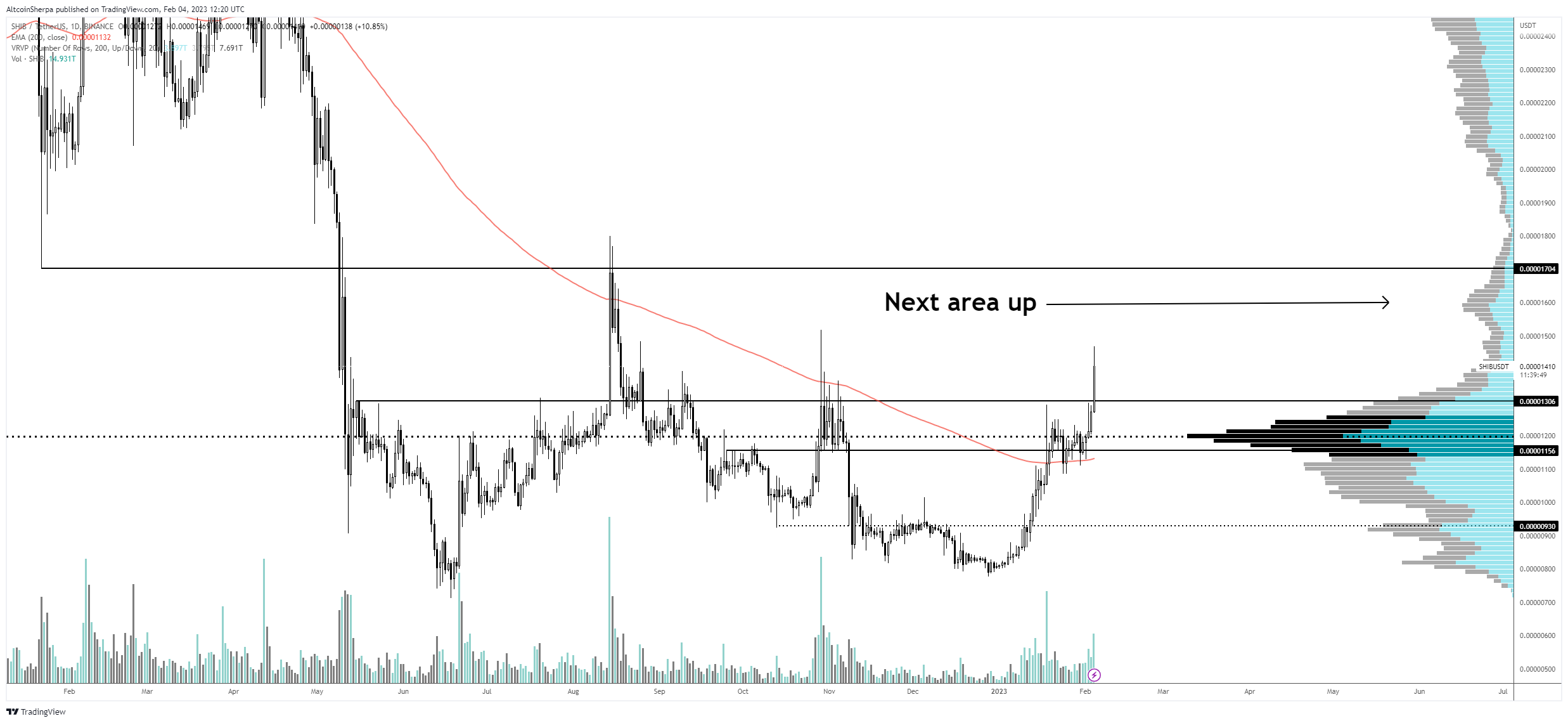 Analyst predicts extended rallies for Shiba Inu, Avalanche, Fantom and an further crypto asset