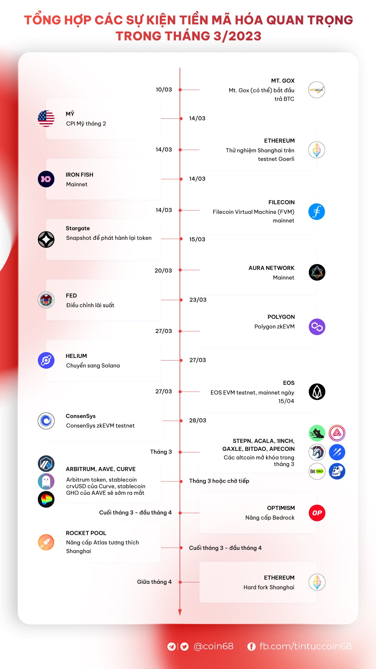 Summary of significant crypto occasions in March 2023