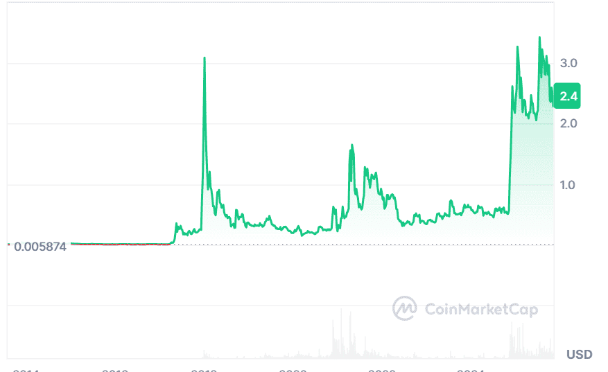 XRP Price Prediction Targets $4 as BullZilla Becomes the Best Crypto to Buy Now