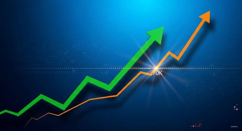 Altcoins Surge Double-Digits as BTC Reclaims $70K