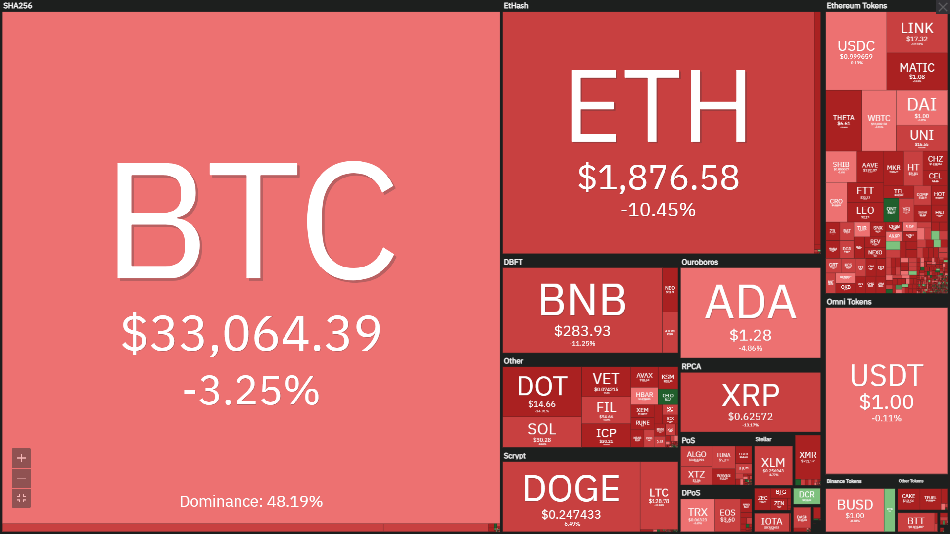 Coinlive Weekly Newsletter (June 21 – June 27): Bitcoin continues to dump, Binance’s NFT can not save the market