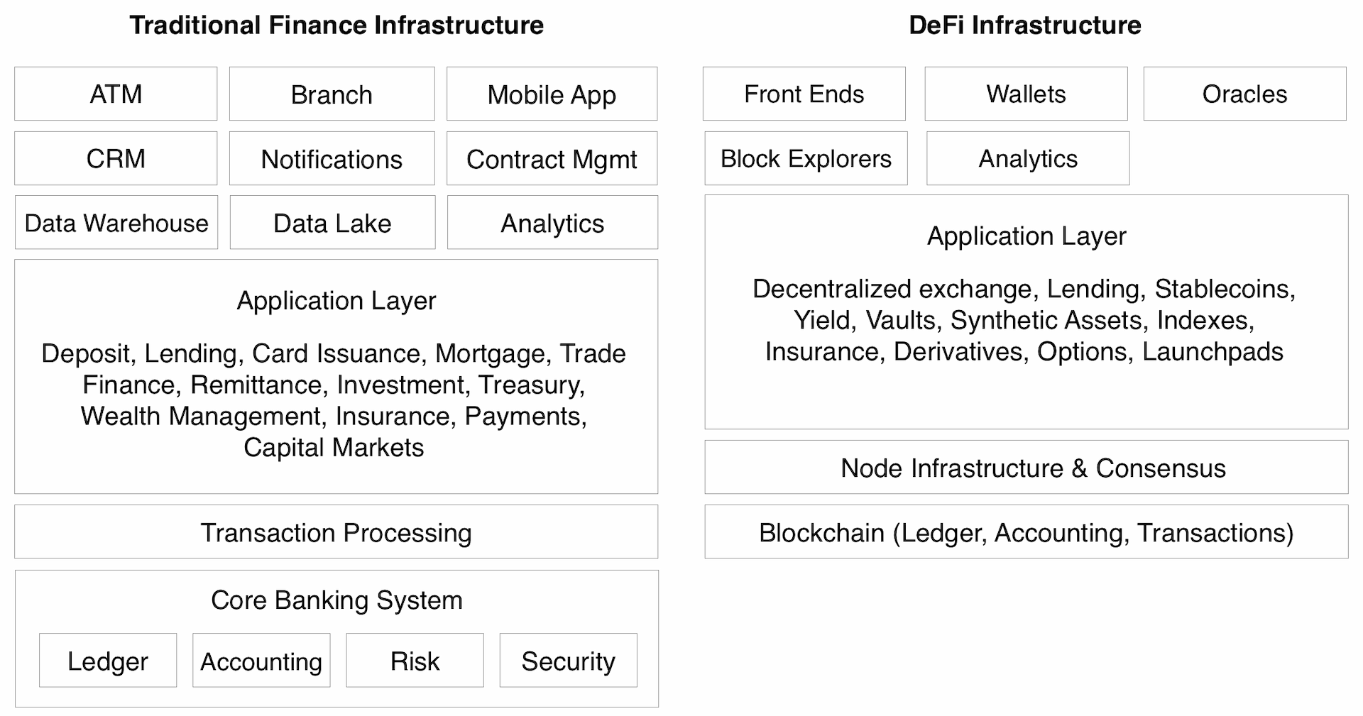 DeFi 101 – All concerning the Decentralized Finance ecosystem