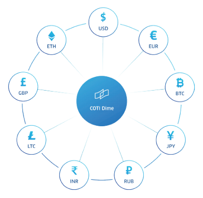 Find out what’s COTI (COTI)? Detailed info on the COTI mission and the COTI coin